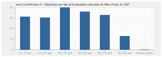 Répartition par âge de la population masculine de Villers-Farlay en 2007