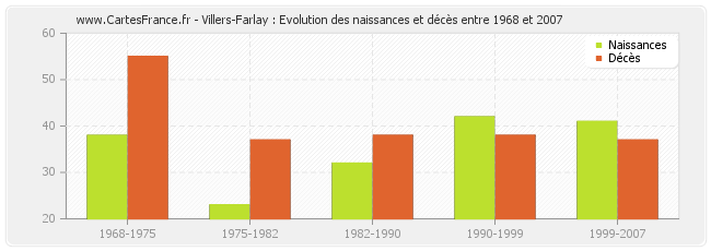 Villers-Farlay : Evolution des naissances et décès entre 1968 et 2007
