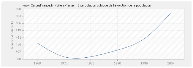 Villers-Farlay : Interpolation cubique de l'évolution de la population