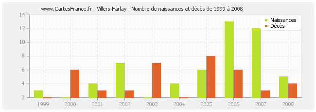 Villers-Farlay : Nombre de naissances et décès de 1999 à 2008