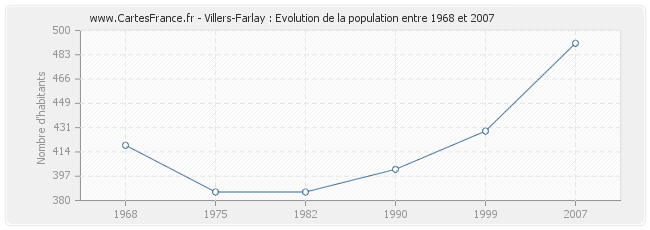 Population Villers-Farlay