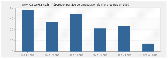 Répartition par âge de la population de Villers-les-Bois en 1999