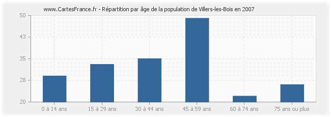 Répartition par âge de la population de Villers-les-Bois en 2007