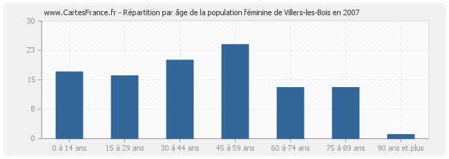 Répartition par âge de la population féminine de Villers-les-Bois en 2007