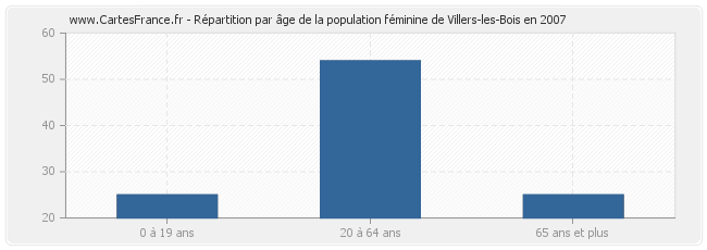 Répartition par âge de la population féminine de Villers-les-Bois en 2007