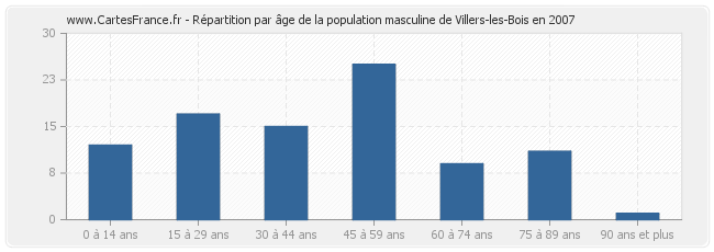 Répartition par âge de la population masculine de Villers-les-Bois en 2007