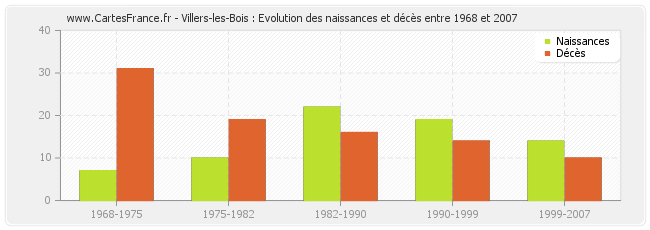 Villers-les-Bois : Evolution des naissances et décès entre 1968 et 2007
