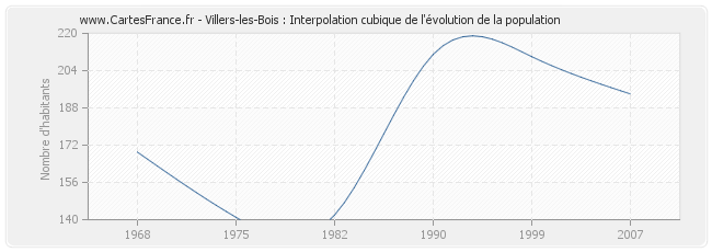 Villers-les-Bois : Interpolation cubique de l'évolution de la population
