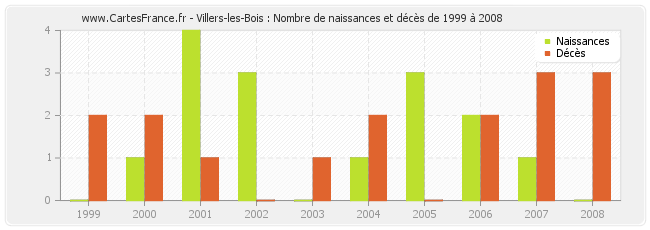 Villers-les-Bois : Nombre de naissances et décès de 1999 à 2008