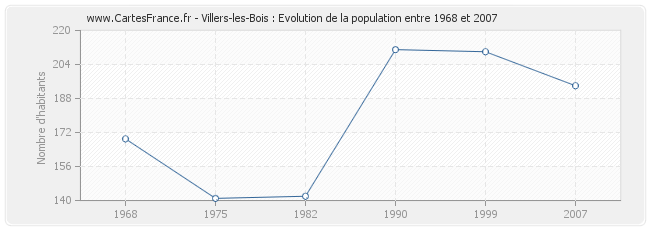 Population Villers-les-Bois