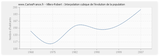 Villers-Robert : Interpolation cubique de l'évolution de la population