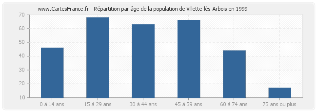 Répartition par âge de la population de Villette-lès-Arbois en 1999