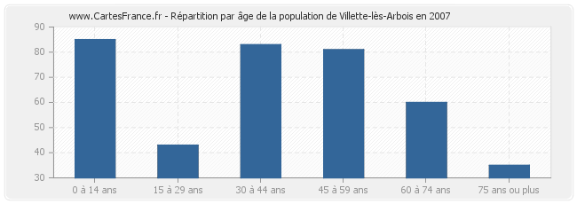 Répartition par âge de la population de Villette-lès-Arbois en 2007