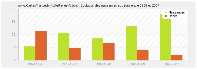 Villette-lès-Arbois : Evolution des naissances et décès entre 1968 et 2007