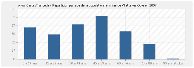 Répartition par âge de la population féminine de Villette-lès-Dole en 2007