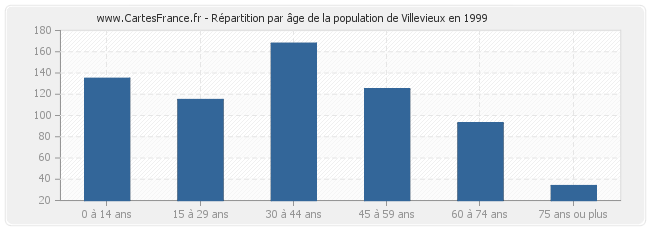Répartition par âge de la population de Villevieux en 1999