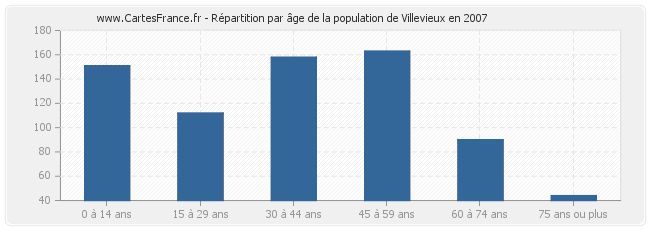 Répartition par âge de la population de Villevieux en 2007