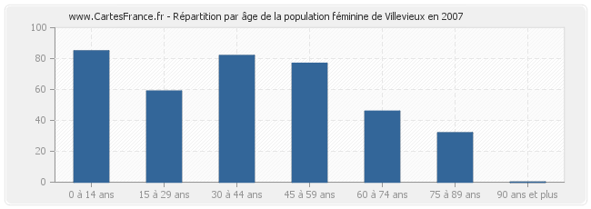 Répartition par âge de la population féminine de Villevieux en 2007