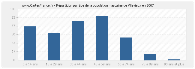 Répartition par âge de la population masculine de Villevieux en 2007