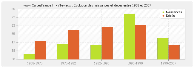 Villevieux : Evolution des naissances et décès entre 1968 et 2007