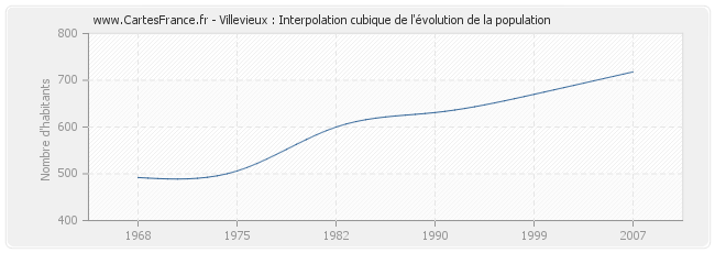 Villevieux : Interpolation cubique de l'évolution de la population