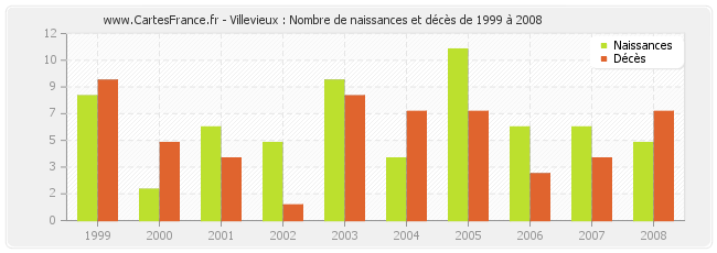 Villevieux : Nombre de naissances et décès de 1999 à 2008
