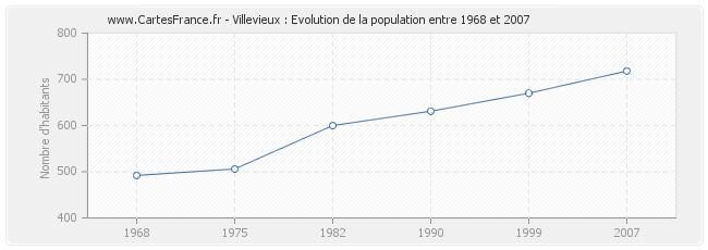 Population Villevieux