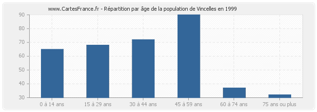 Répartition par âge de la population de Vincelles en 1999
