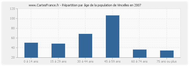 Répartition par âge de la population de Vincelles en 2007