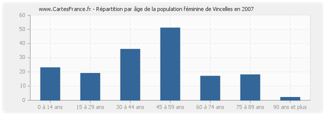 Répartition par âge de la population féminine de Vincelles en 2007