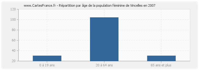 Répartition par âge de la population féminine de Vincelles en 2007