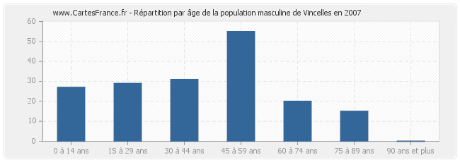 Répartition par âge de la population masculine de Vincelles en 2007