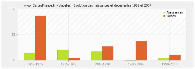 Vincelles : Evolution des naissances et décès entre 1968 et 2007