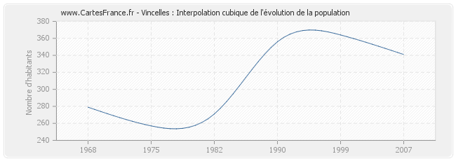 Vincelles : Interpolation cubique de l'évolution de la population