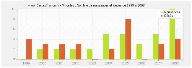 Vincelles : Nombre de naissances et décès de 1999 à 2008