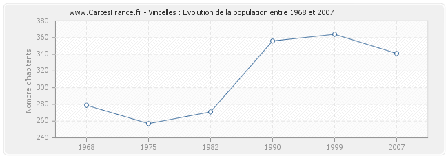 Population Vincelles