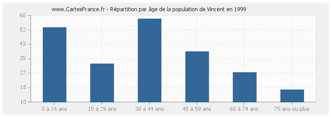 Répartition par âge de la population de Vincent en 1999