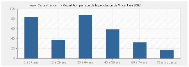 Répartition par âge de la population de Vincent en 2007