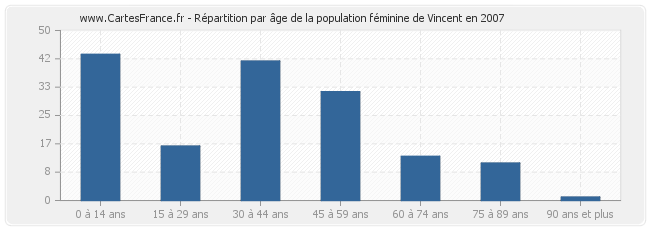 Répartition par âge de la population féminine de Vincent en 2007