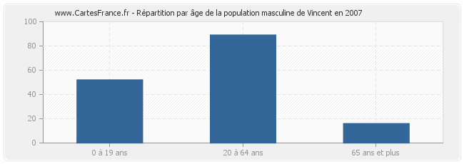 Répartition par âge de la population masculine de Vincent en 2007