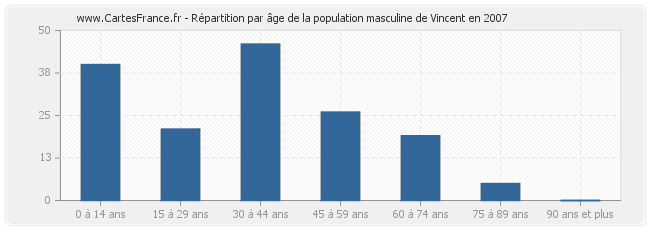Répartition par âge de la population masculine de Vincent en 2007