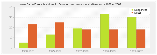 Vincent : Evolution des naissances et décès entre 1968 et 2007