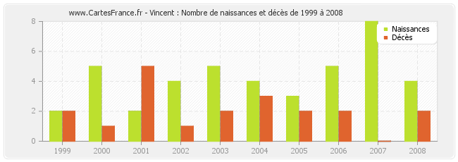 Vincent : Nombre de naissances et décès de 1999 à 2008
