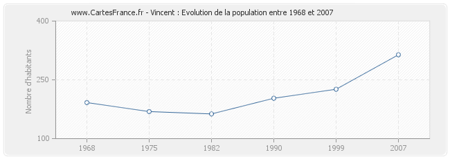 Population Vincent