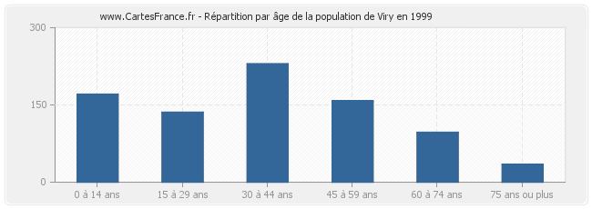 Répartition par âge de la population de Viry en 1999