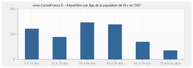 Répartition par âge de la population de Viry en 2007