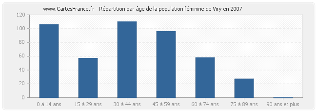 Répartition par âge de la population féminine de Viry en 2007