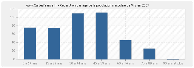 Répartition par âge de la population masculine de Viry en 2007