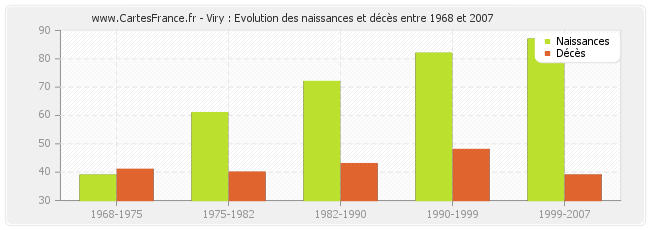 Viry : Evolution des naissances et décès entre 1968 et 2007