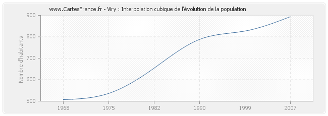 Viry : Interpolation cubique de l'évolution de la population